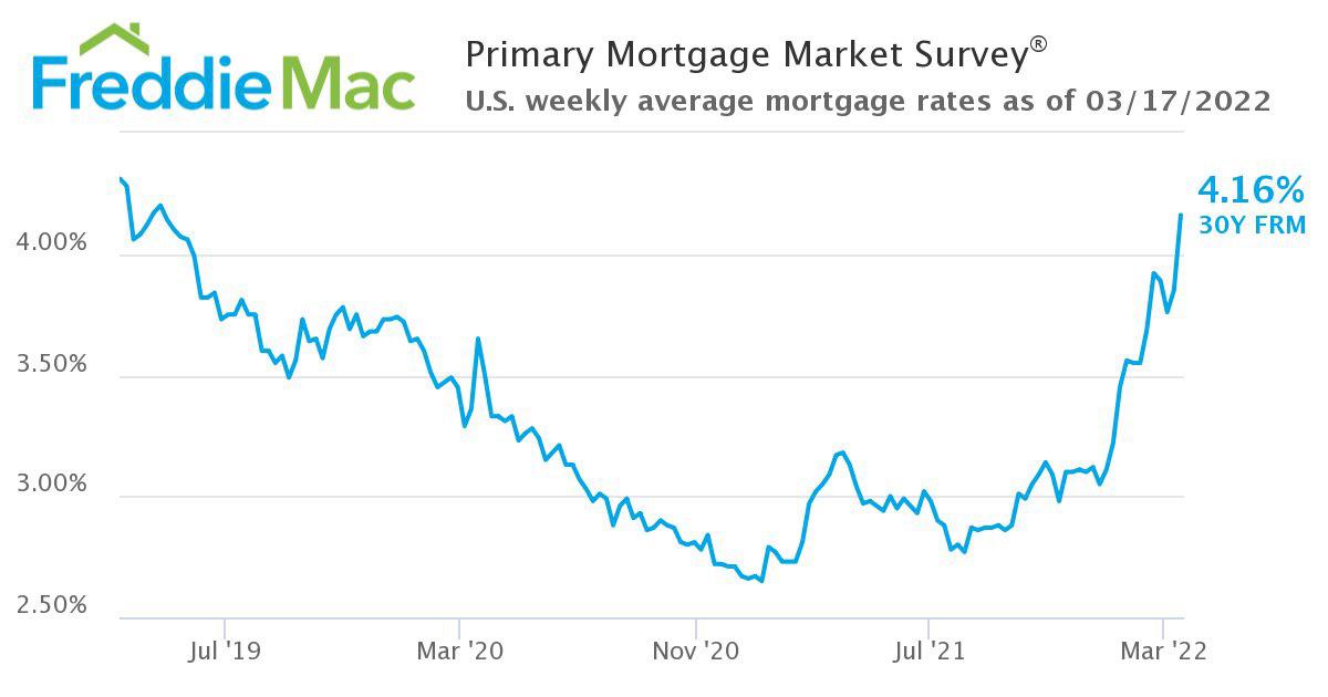 Mortgage Rates Exceed 4 r/FluentInFinance