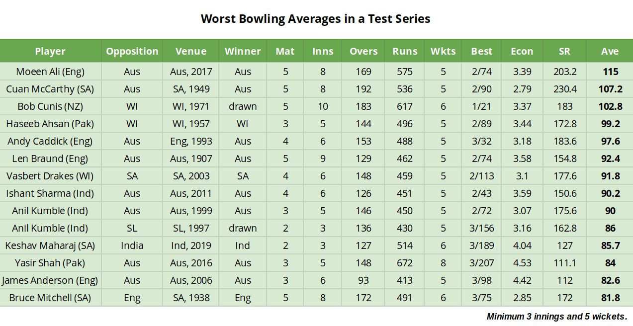 Worst Bowling Averages in a Test Series r/Cricket