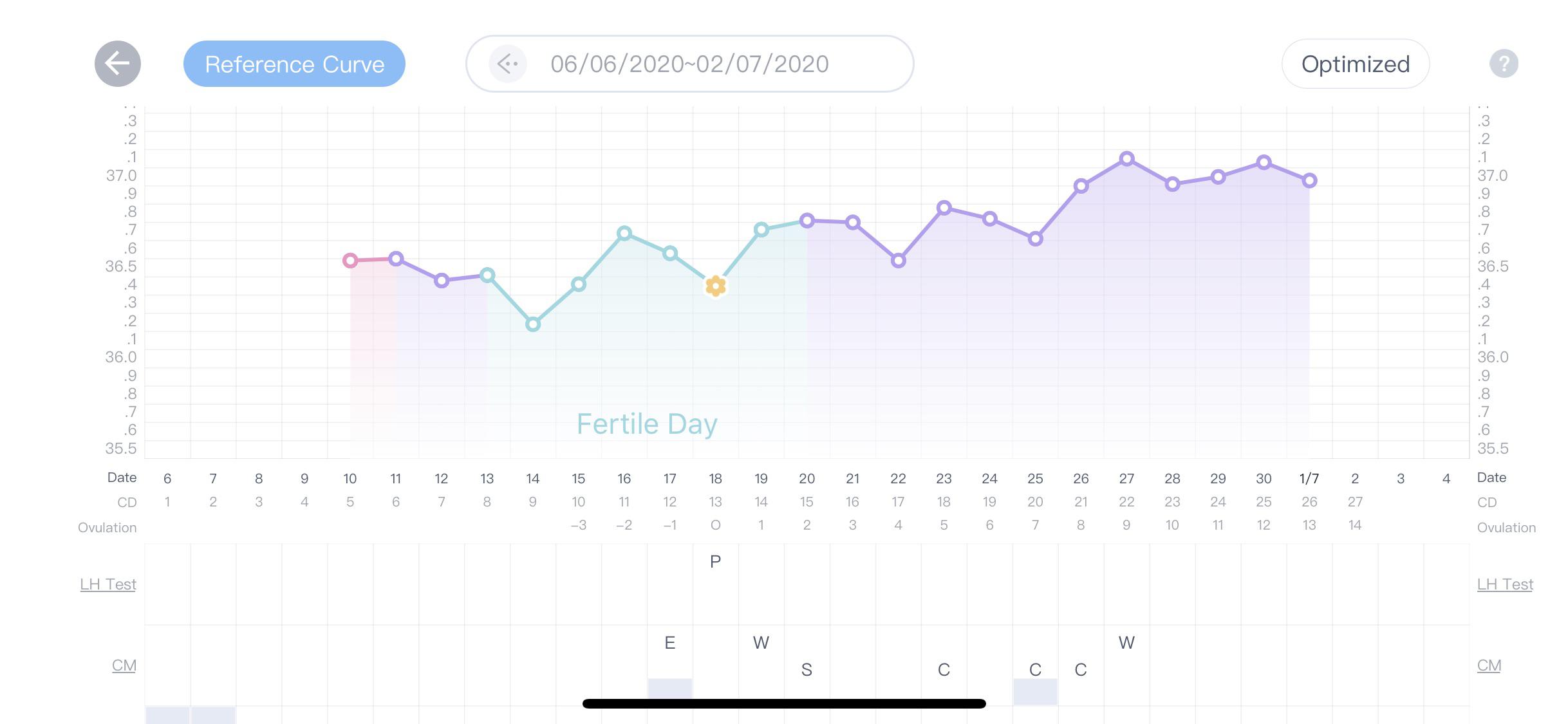 Is it possible to only ovulate 4 days after peak OPK? Got