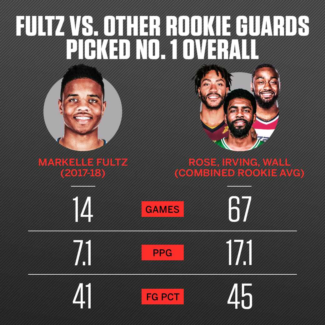 Fultz compared with number 1 PG draft picks r/nba