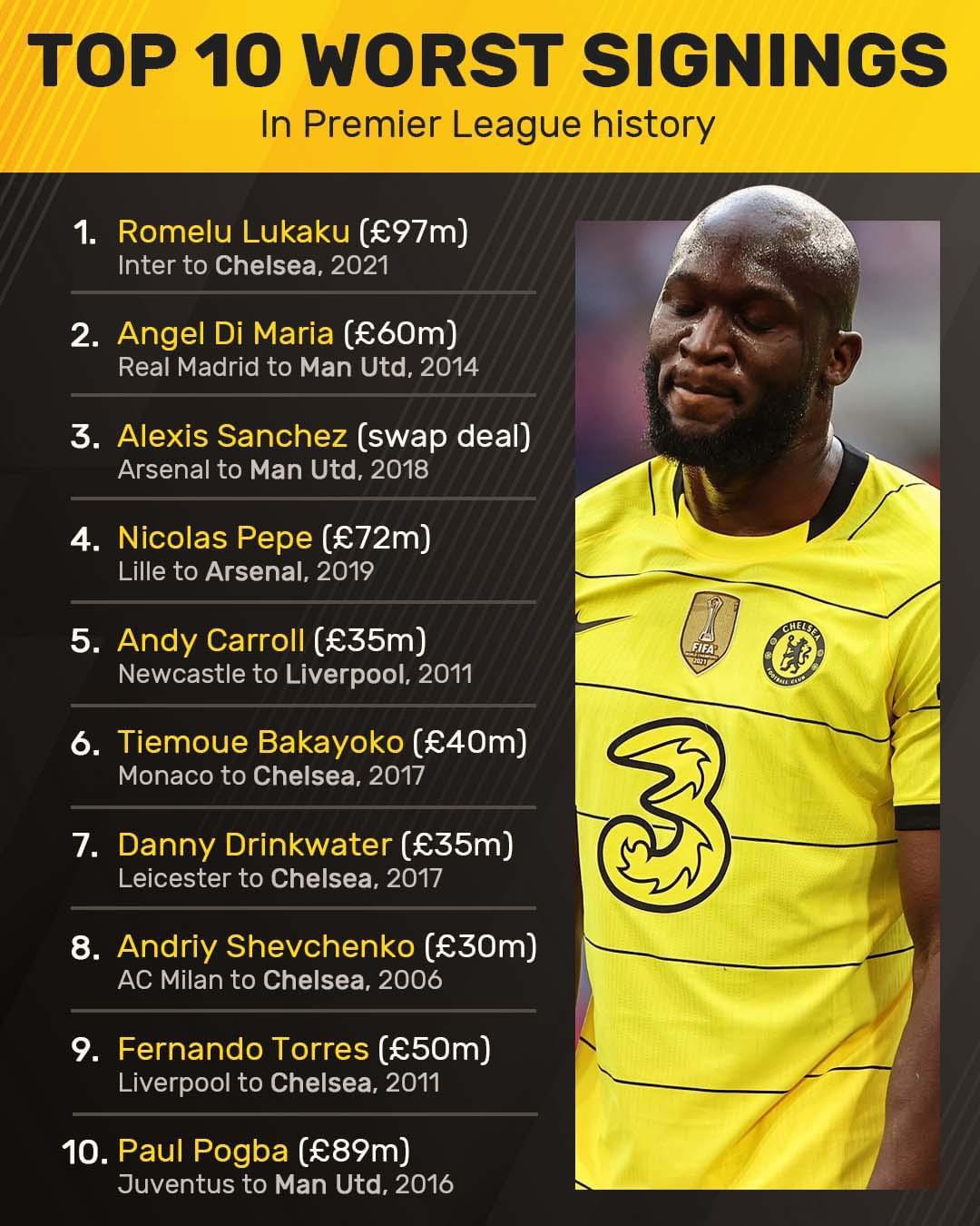 Mirror Football Worst Transfer in Premier League history. chelseafc