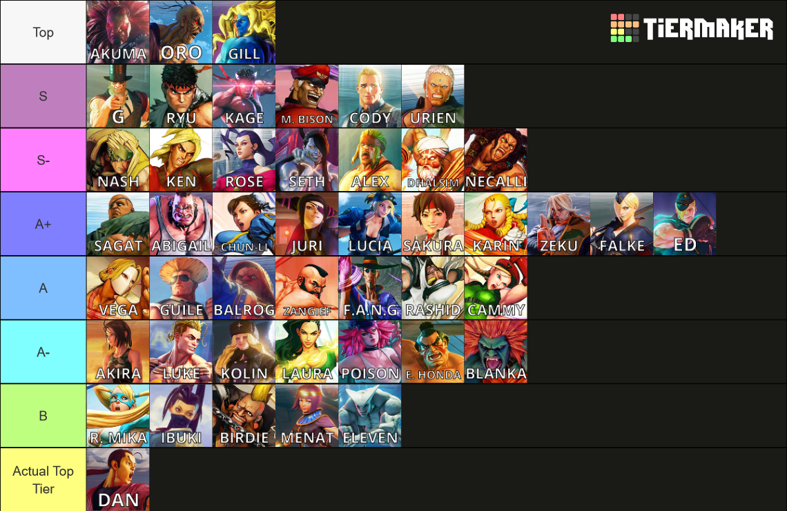 Here is my Lore Tierlist during the events of SFV, thoughts ? r/StreetFighter