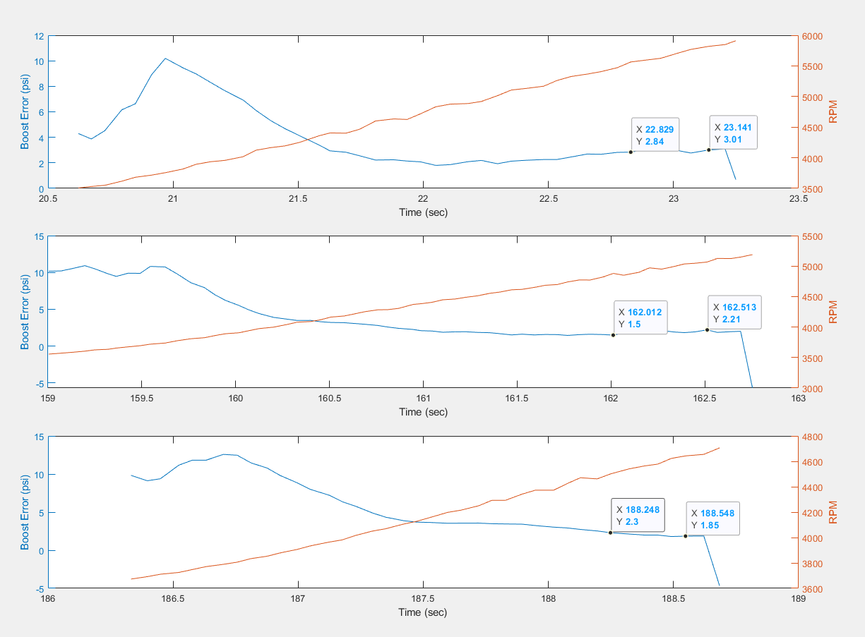 Is a TD Boost Error in the +23 psi range enough to warrant flashing a
