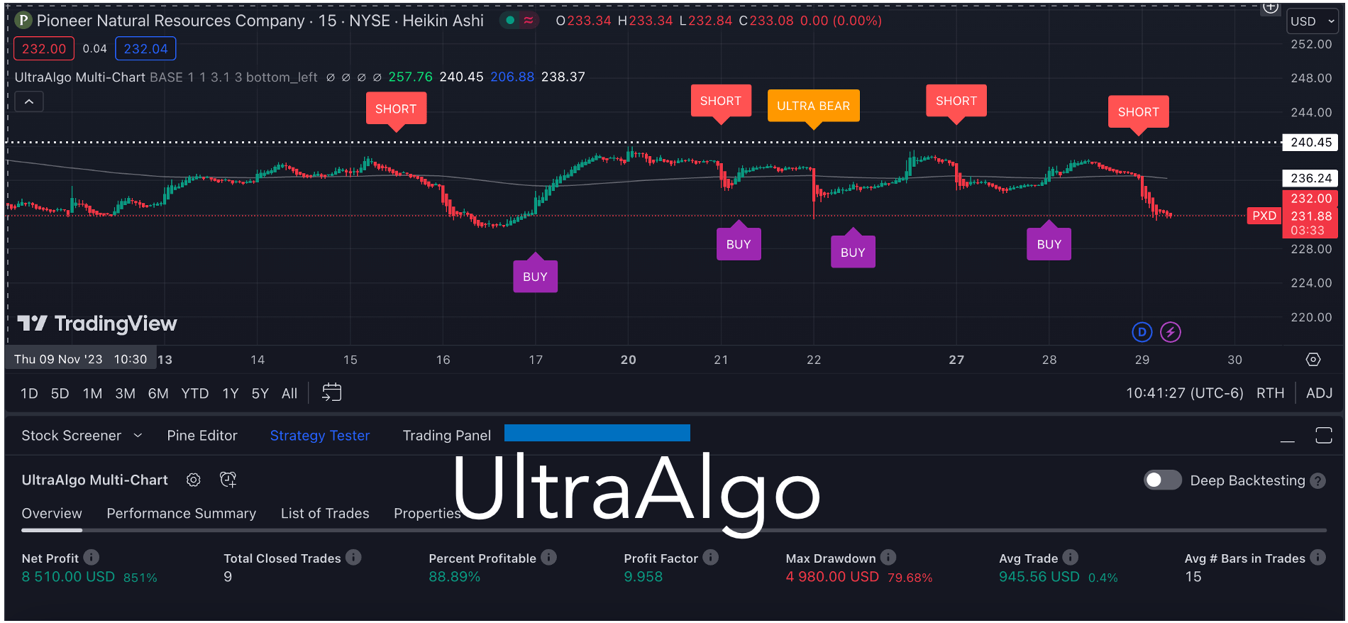 PXD Sell rating from 9 signals on the 15min chart 💸 Learn More