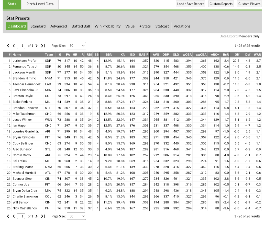 Padres outfielders currently occupy the top 3 spots for Fangraphs WAR