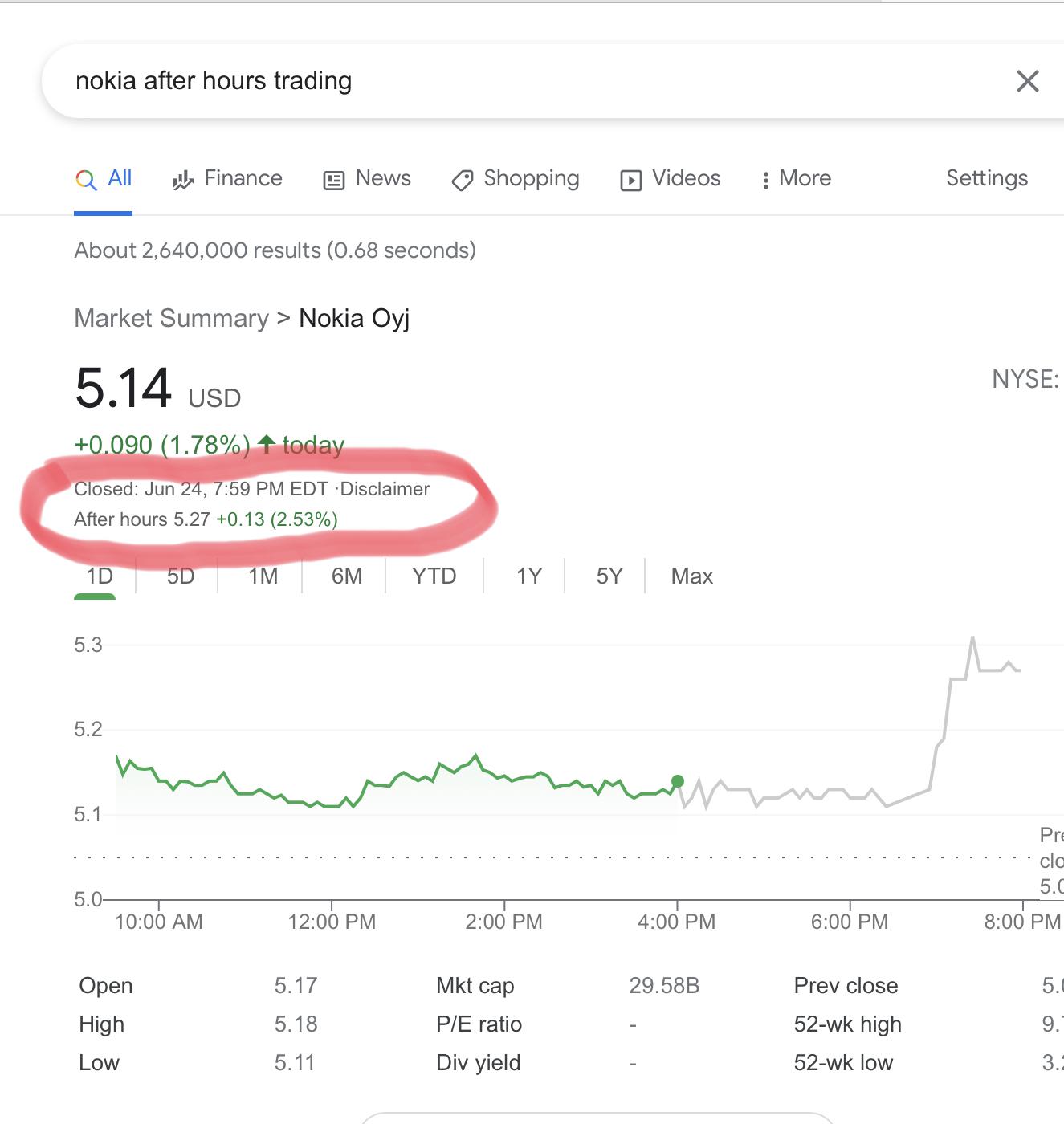 Nokia making a move?!?! Up in after hours trading after a positive day