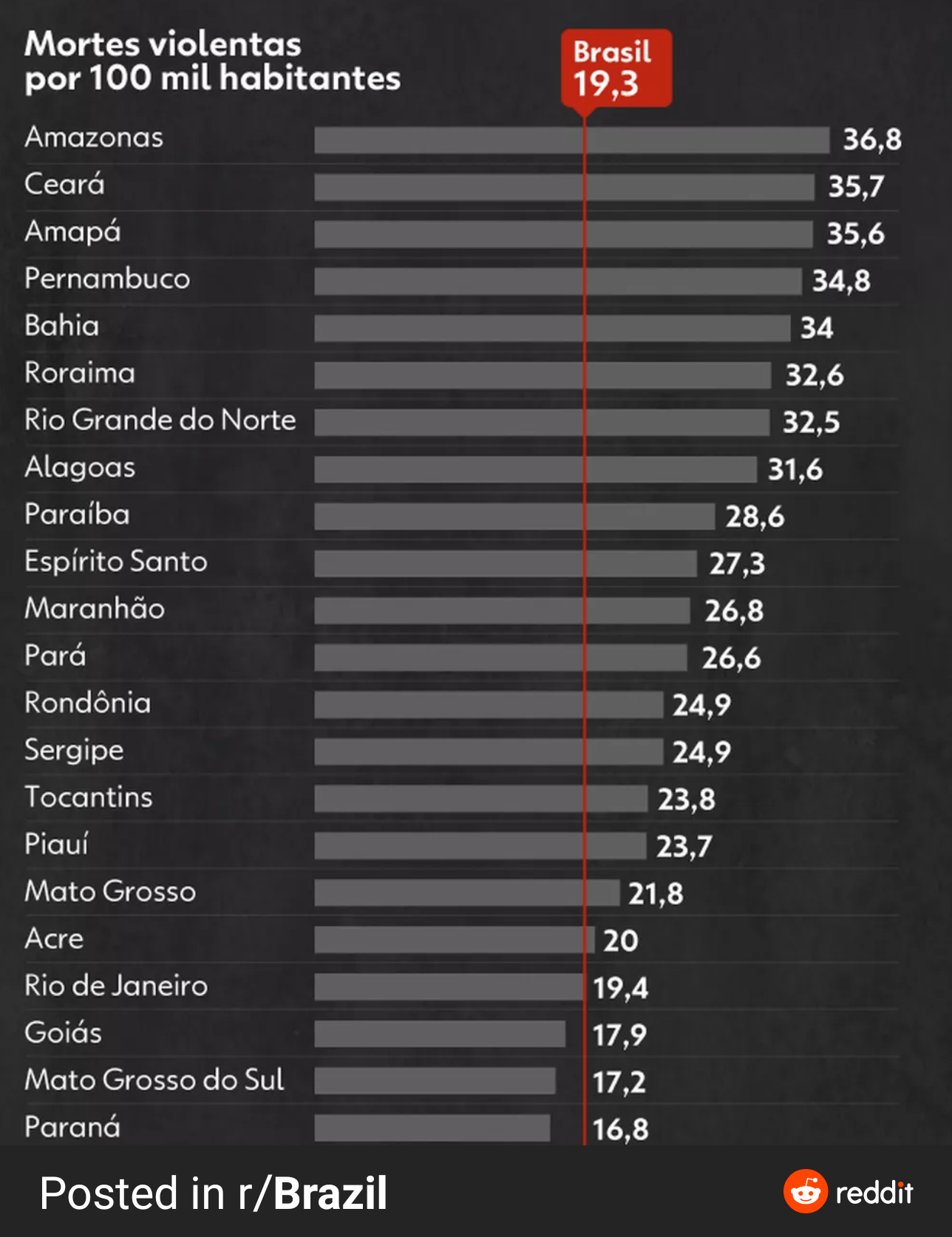 Is Rio de Janeiro the most dangerous place in Brazil? r/Brazil