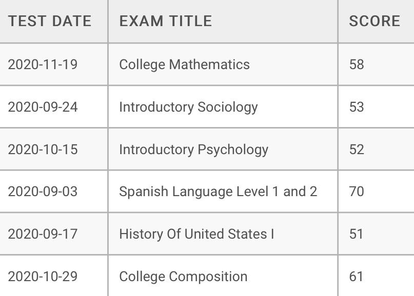 Gen Ed requirements can be filled in many ways. r/SNHU