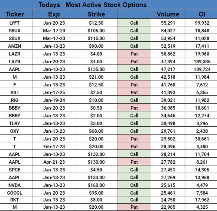 SPCE one of the most active stocks today in CALL options purchases. r