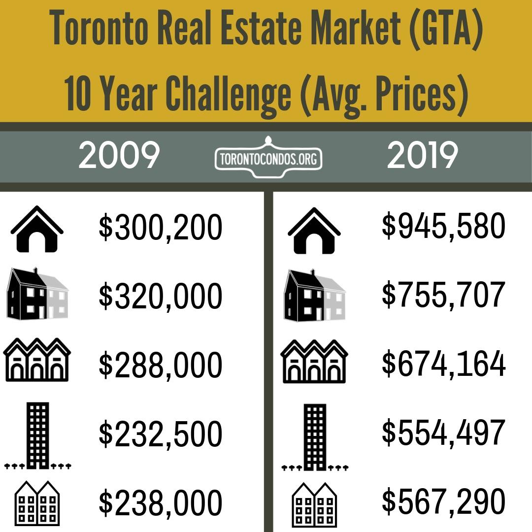 Toronto Real Estate 10 Year Challenge r/toronto