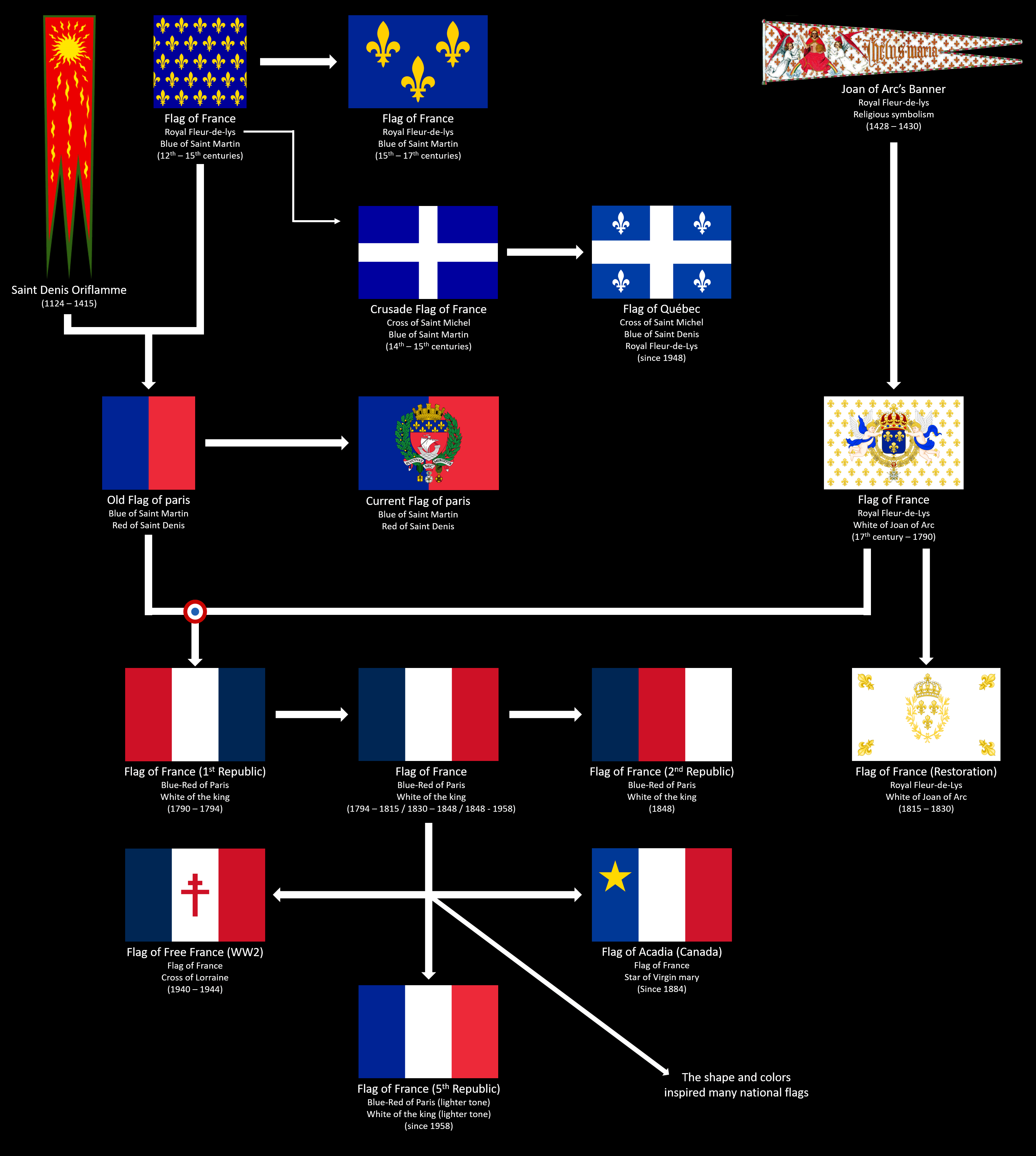 Evolution Of France Flag