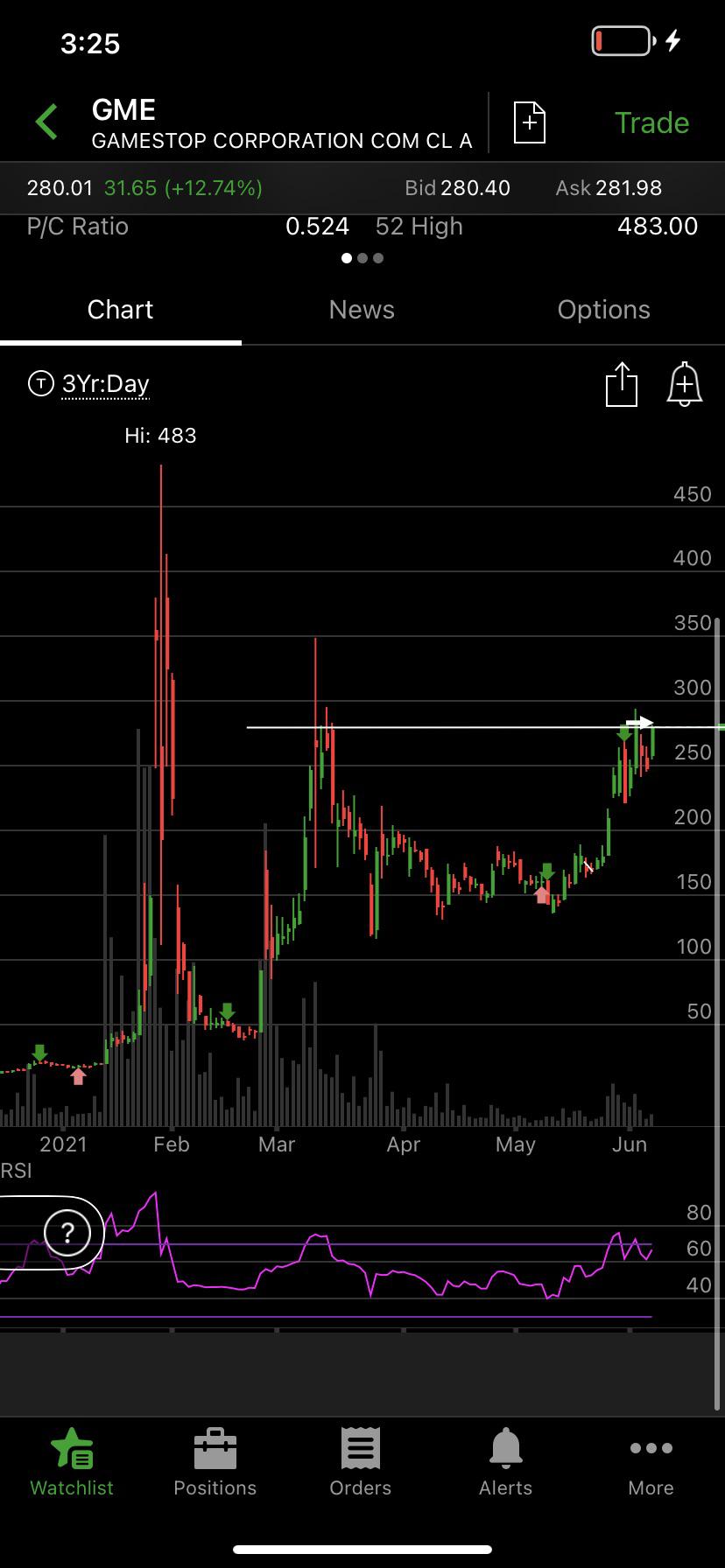 GME 1 day candlesticks is close to breaking out for a huge squeeze