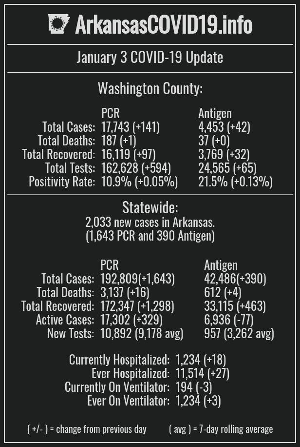 January 3 Update 2,033 new cases in Arkansas https//ArkansasCOVID19
