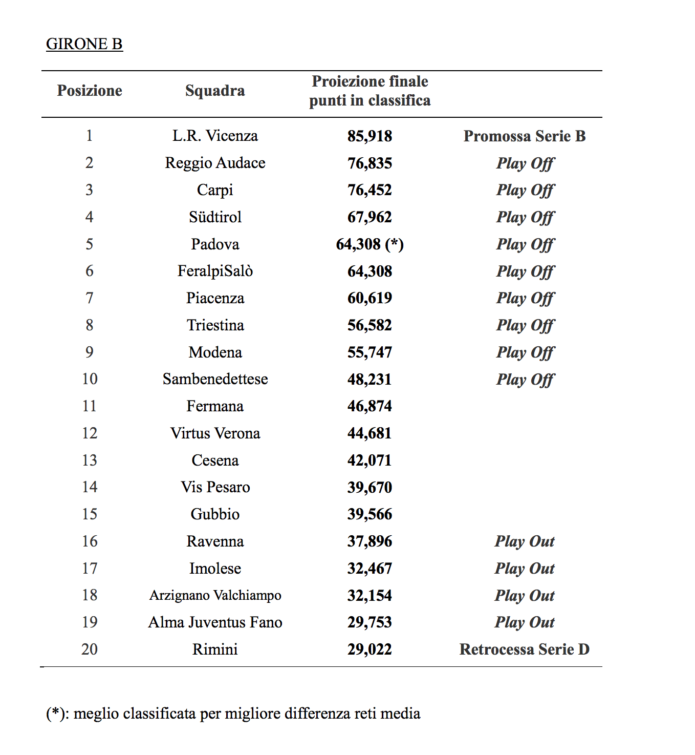 The final table of Serie C, Italy's 3rd tier league, has been completed