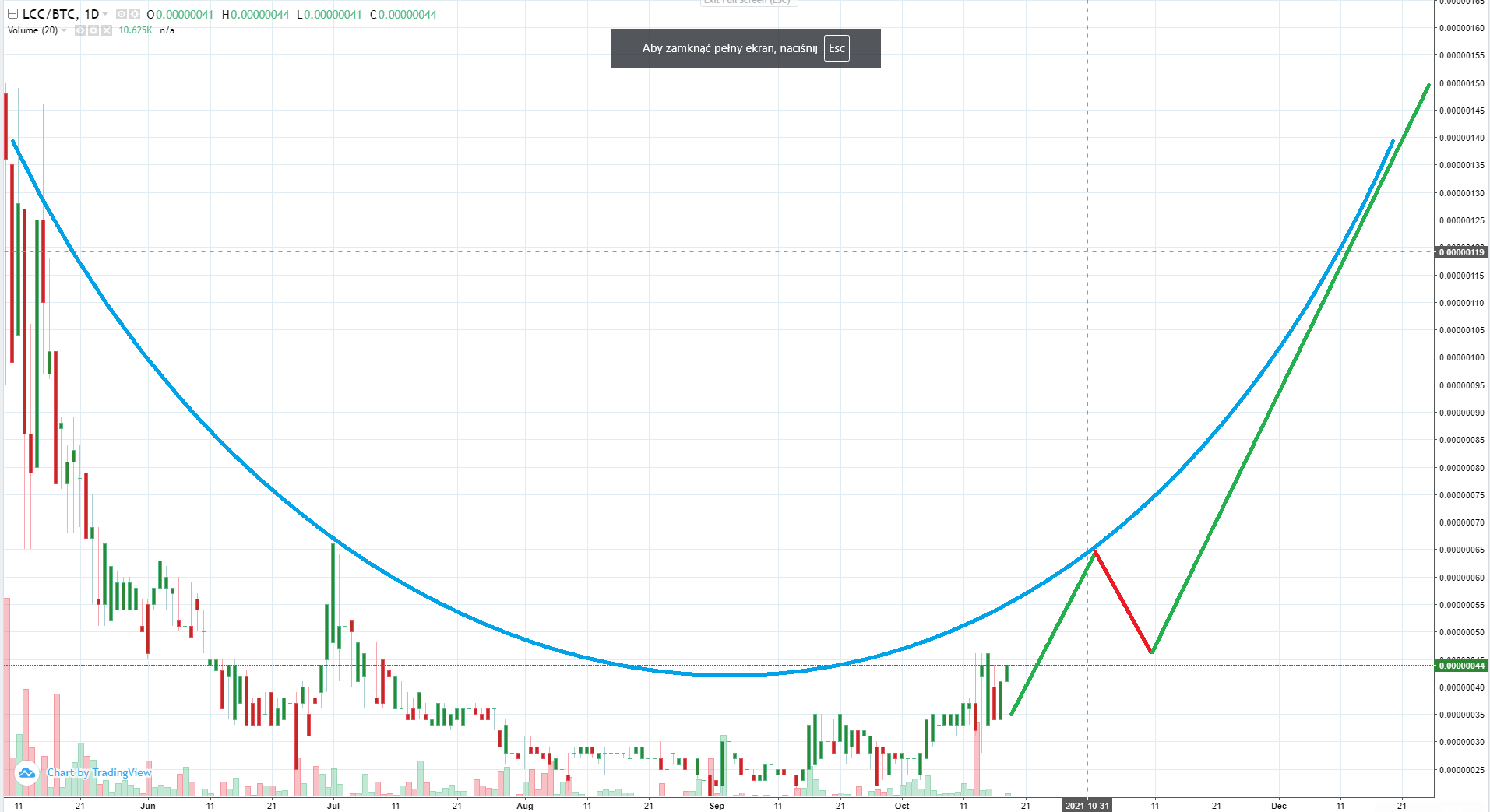 Saucer definition pattern on LCC? 300 in 4560 days possible? r