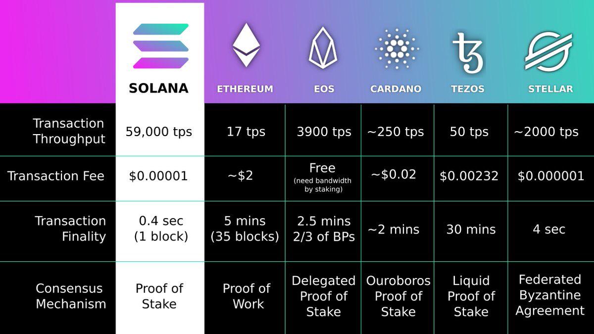 Solana vs Ethereum, EOS, Cardano, Tezos and Stellar r/solana