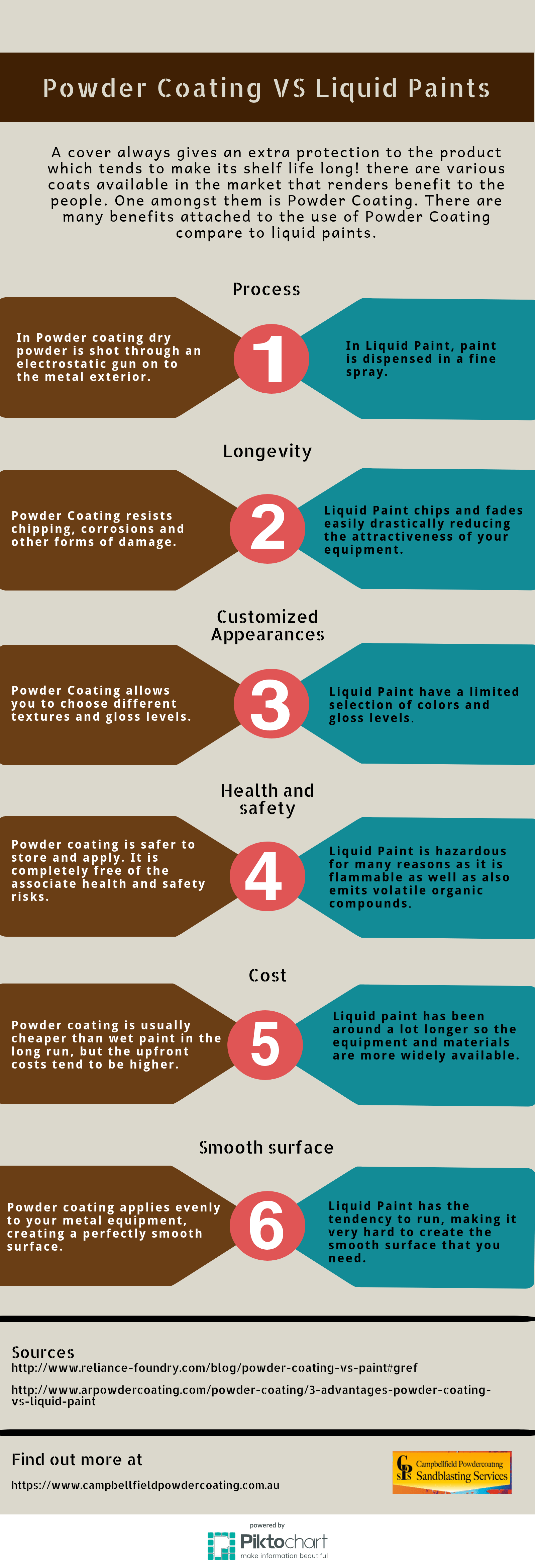 Powder Coating VS Liquid Paints Infographics r/Infographics