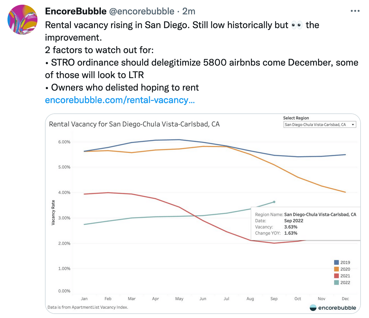 Rental vacancy rising in San Diego. Still low historically but much