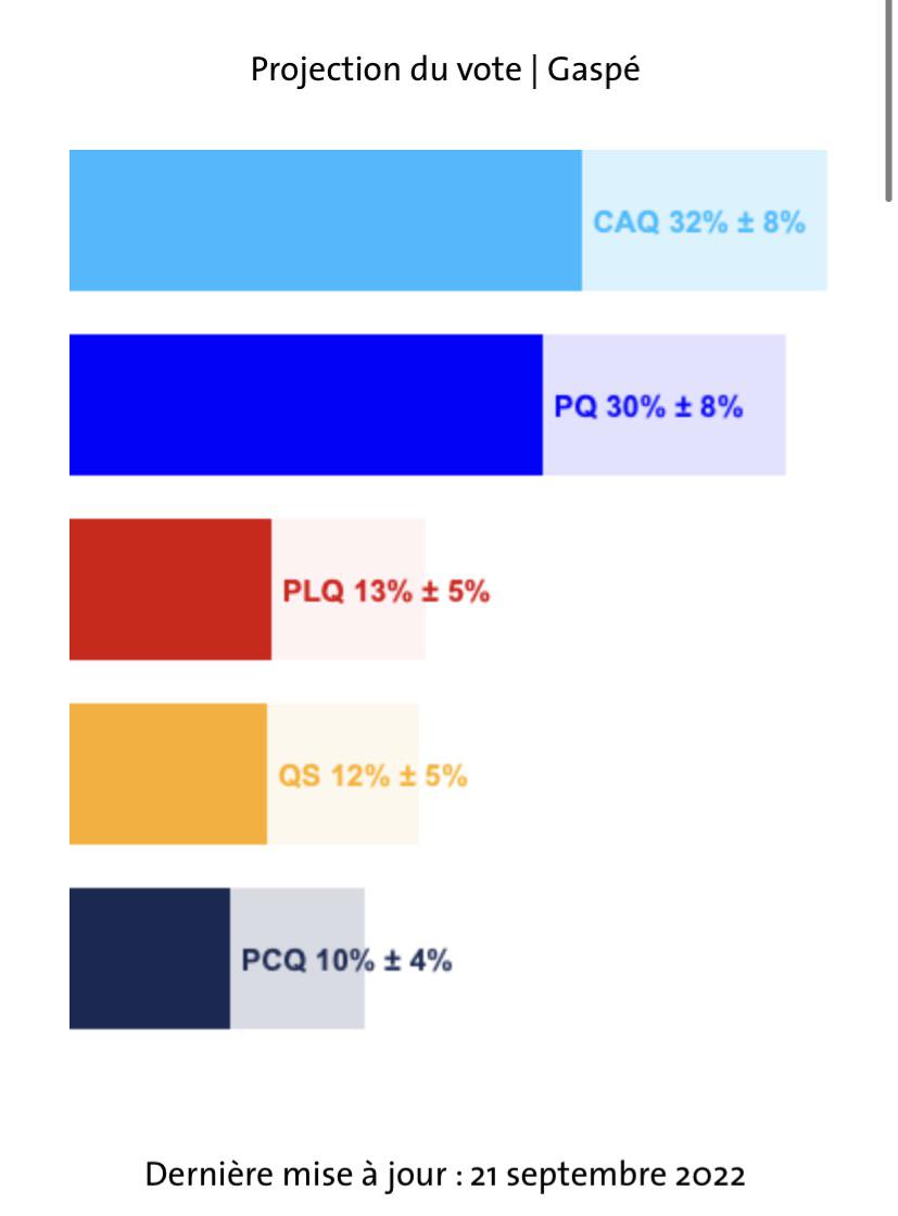 Le site QC125 annonce une avance de la CAQ dans les intentions de votes du comté de Gaspé. Ce