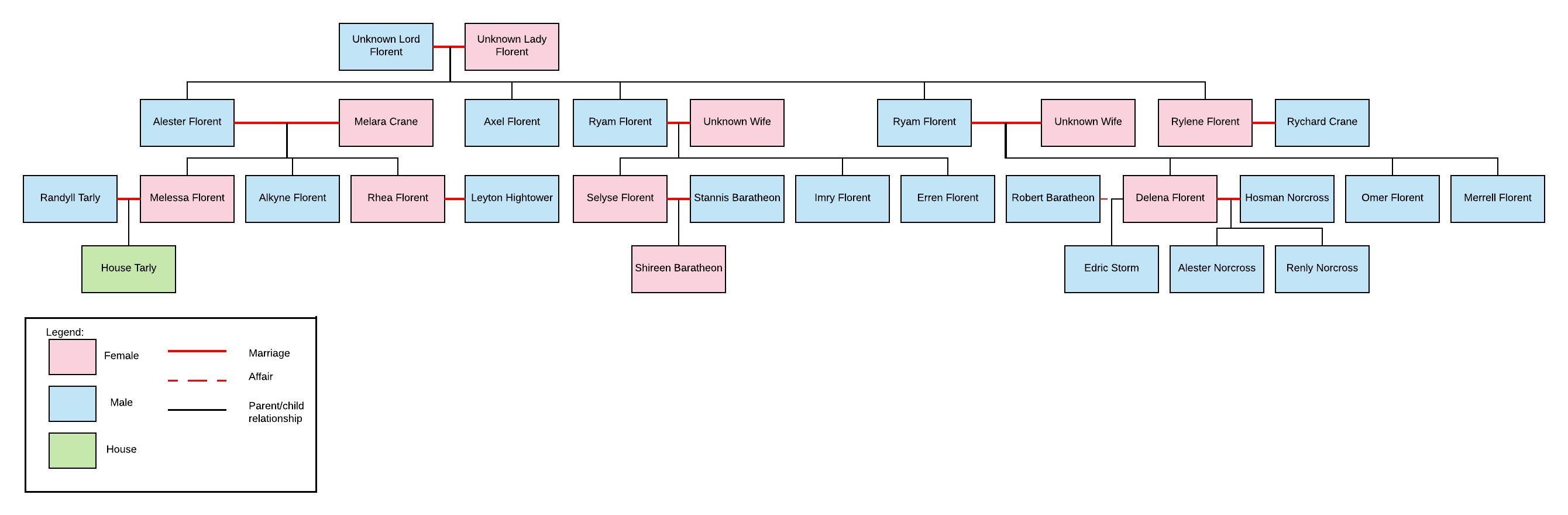(Spoilers Extended) House Florent Family Tree r/asoiaf