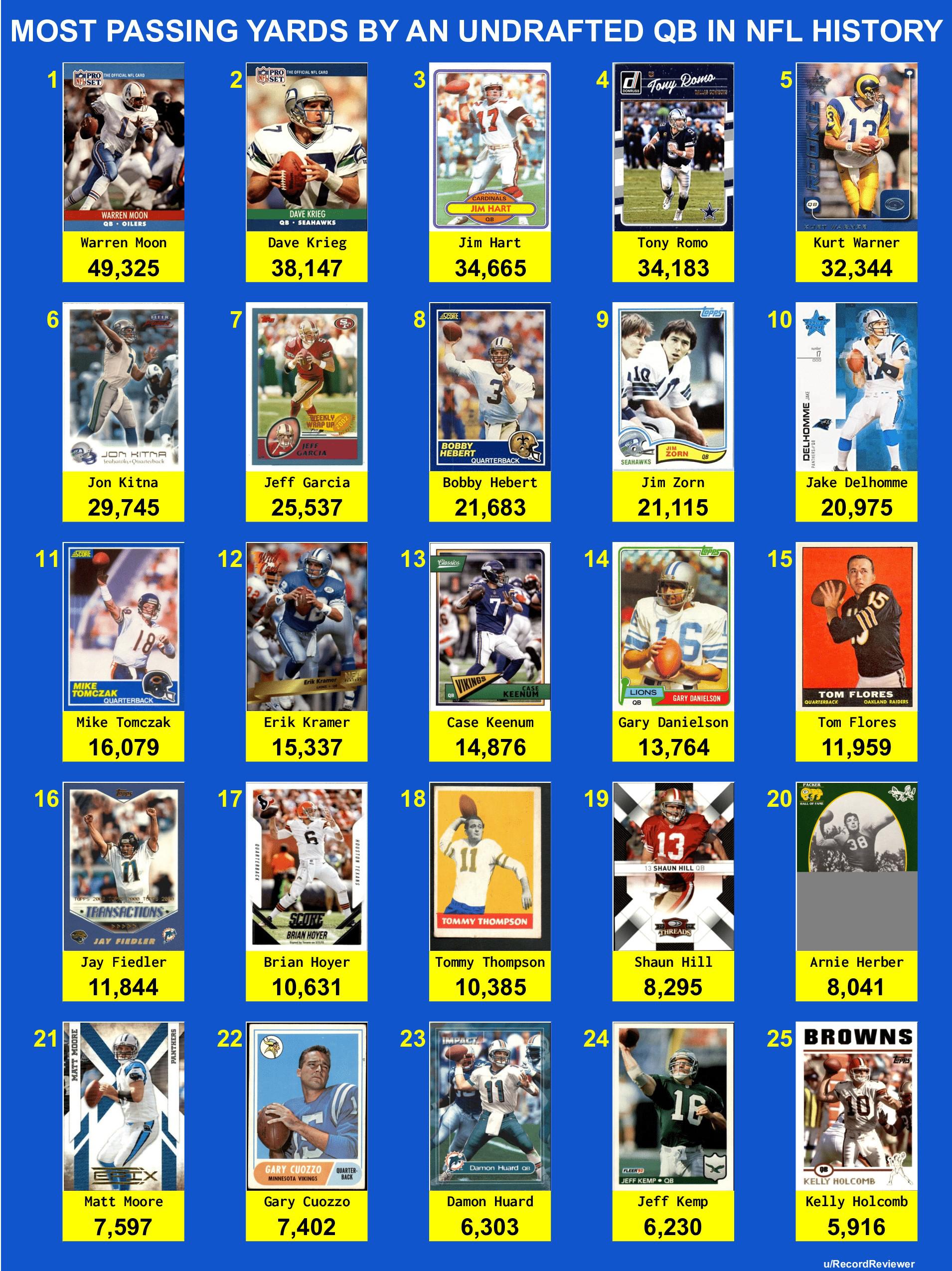 Most Passing Yards By An Undrafted Player In NFL History r/Seahawks