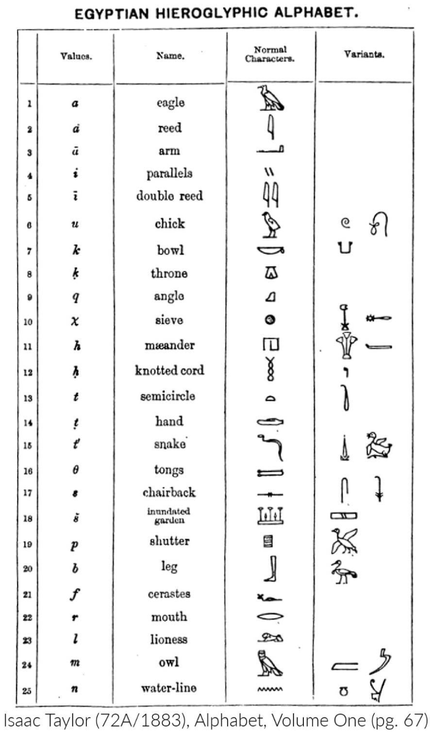 Ancient Egypt Hieroglyphics Alphabet Chart