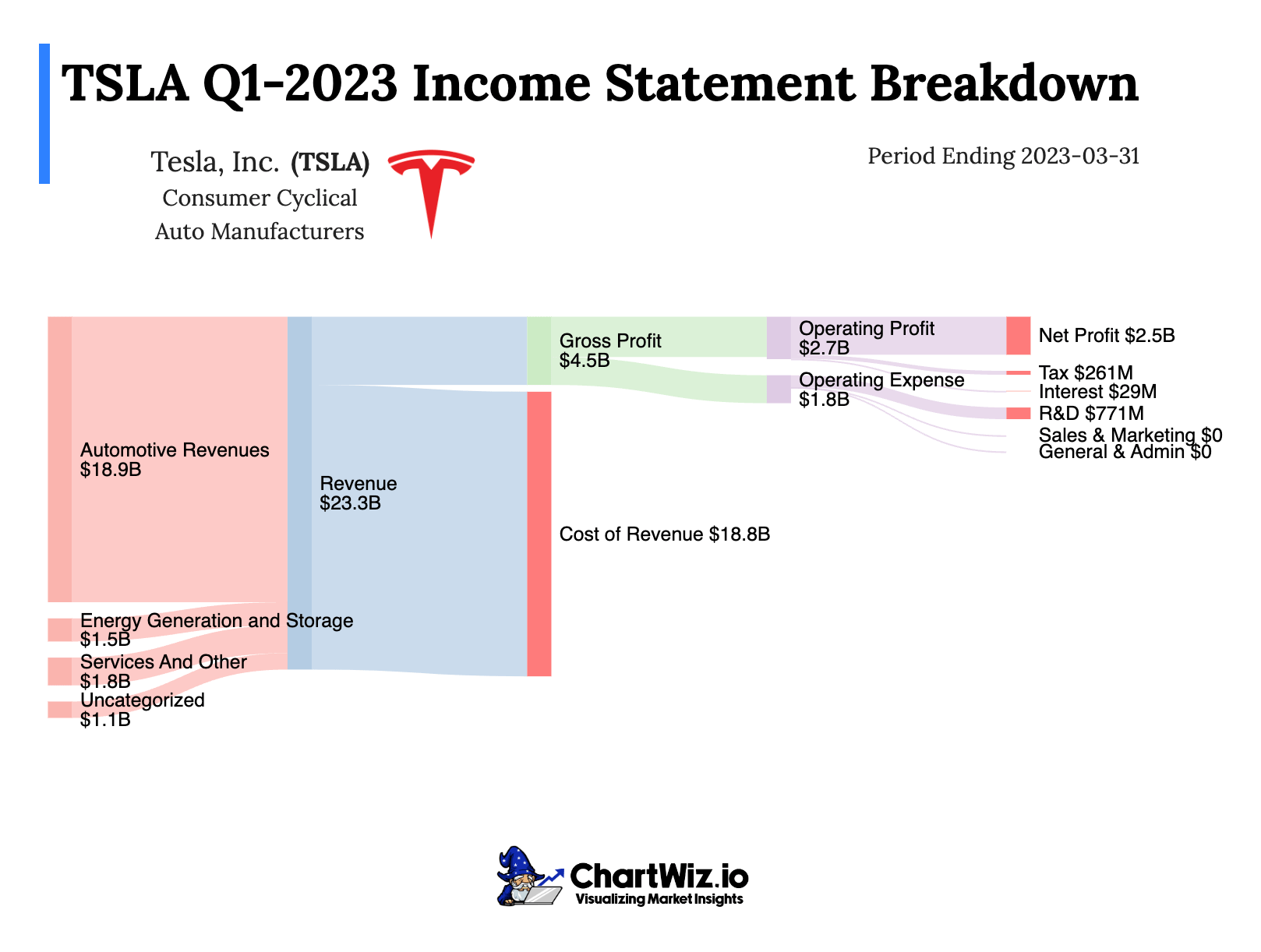 Tesla's most recent quarter & where they make money (hint 80 is