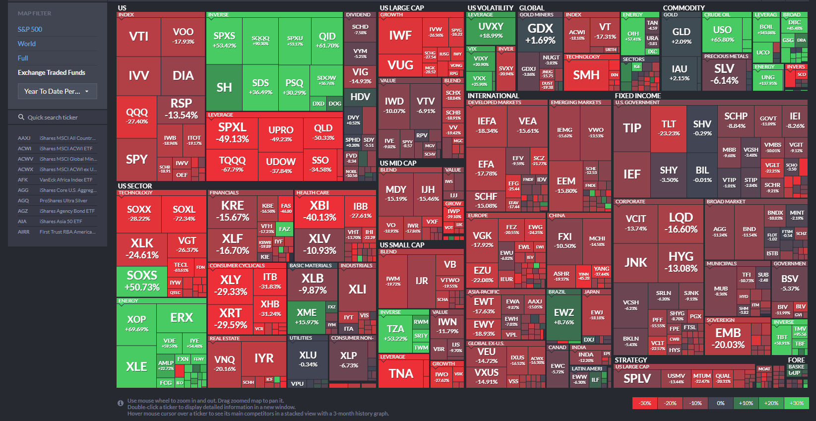 Just a reminder of how bad a YTD the stock market has had (except for
