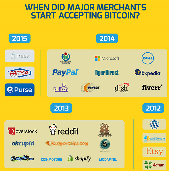 Year To Year Major Merchants Accepting Bitcoins : R/Bitcoin