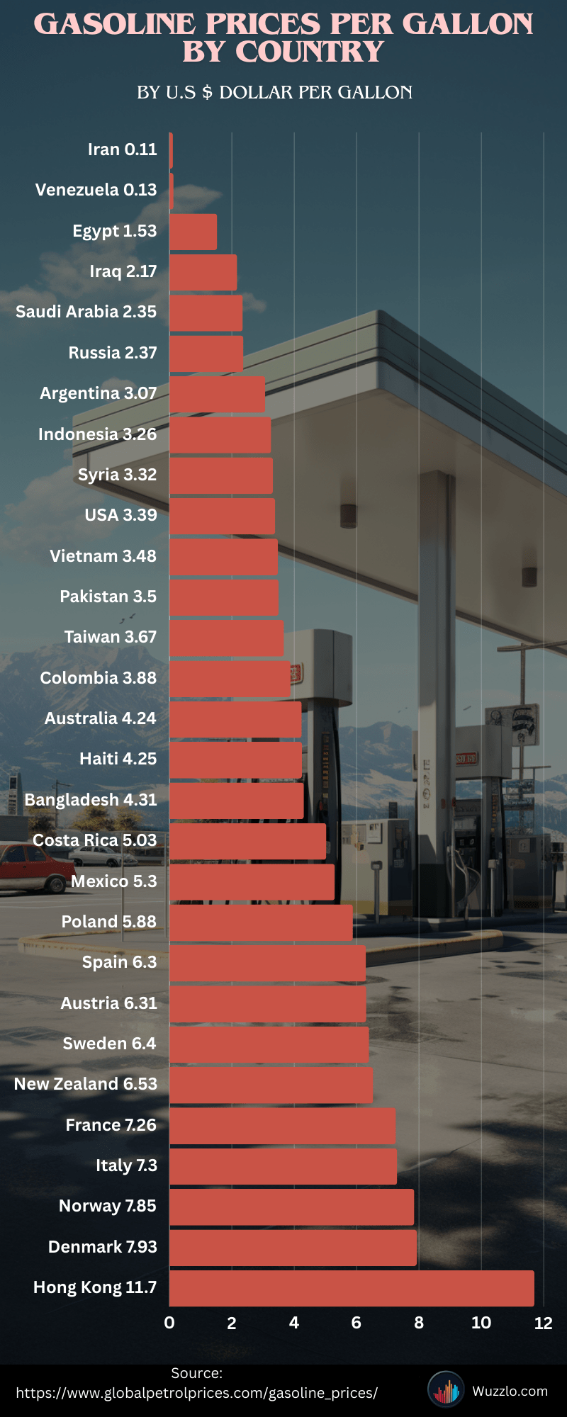 Gasoline prices Per Gallon By Country [OC] r/dataisbeautiful