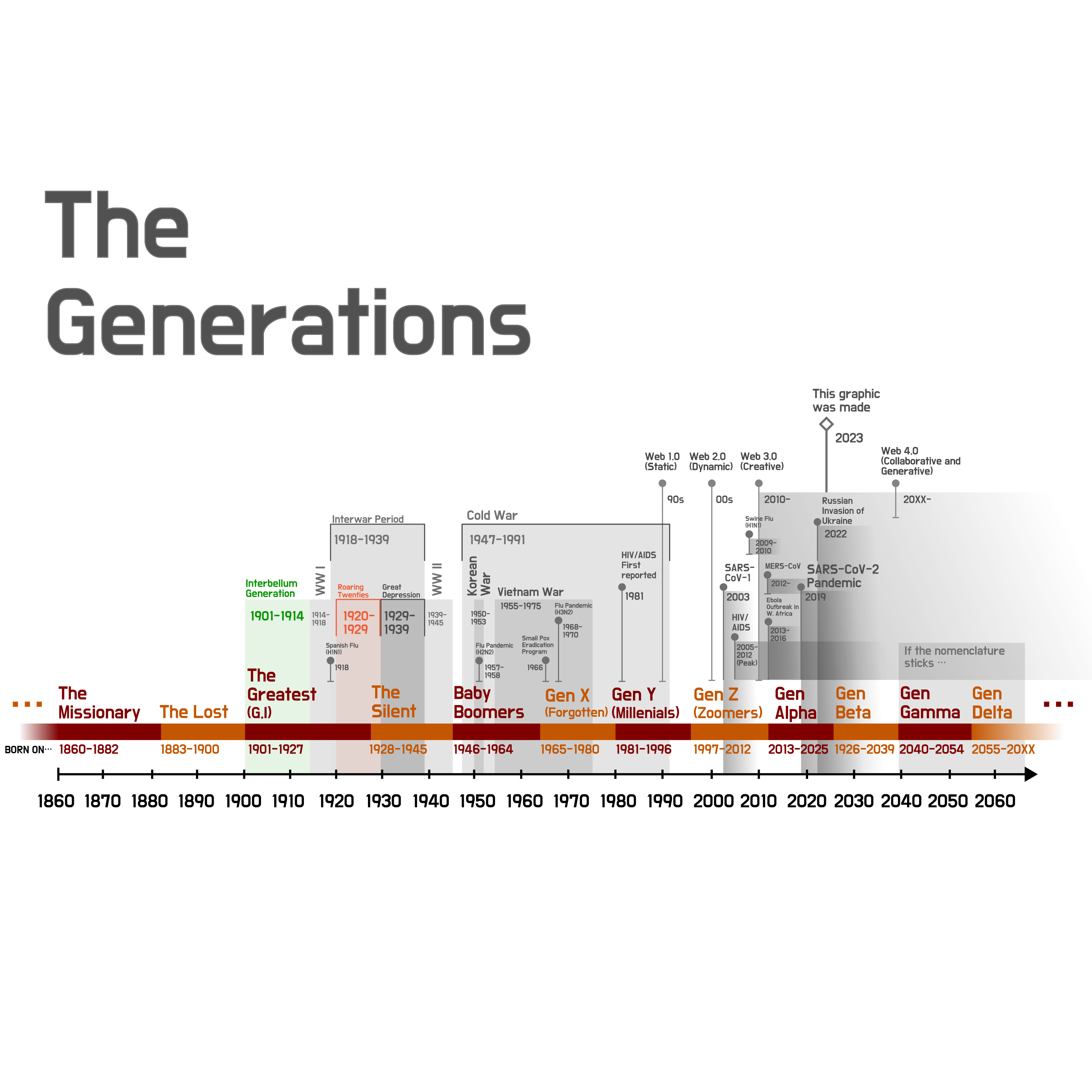 A cool guide to Generational Timeline [OC] r/coolguides(05)