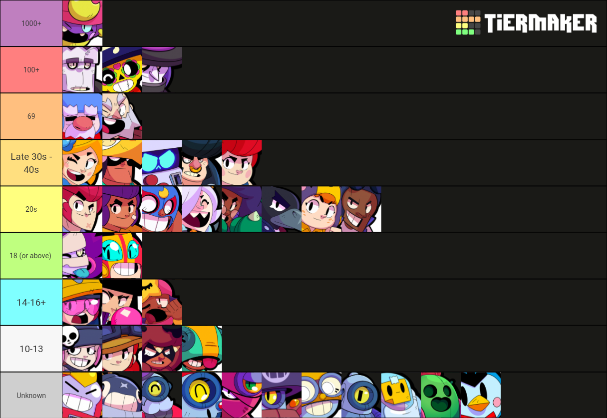 Brawl Stars – Best Brawlers Tier List (January 2023)