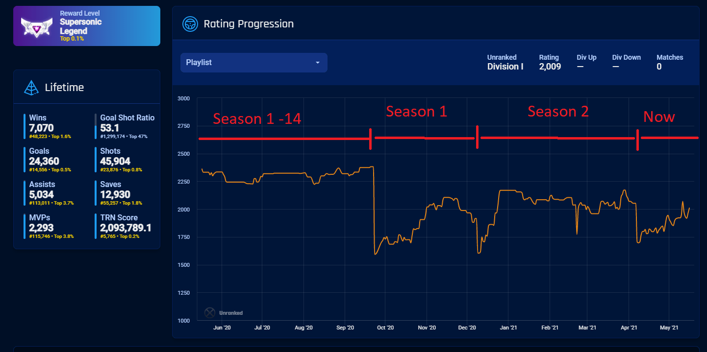 Please Bring back the old casual MMR (which never reset) Resetting