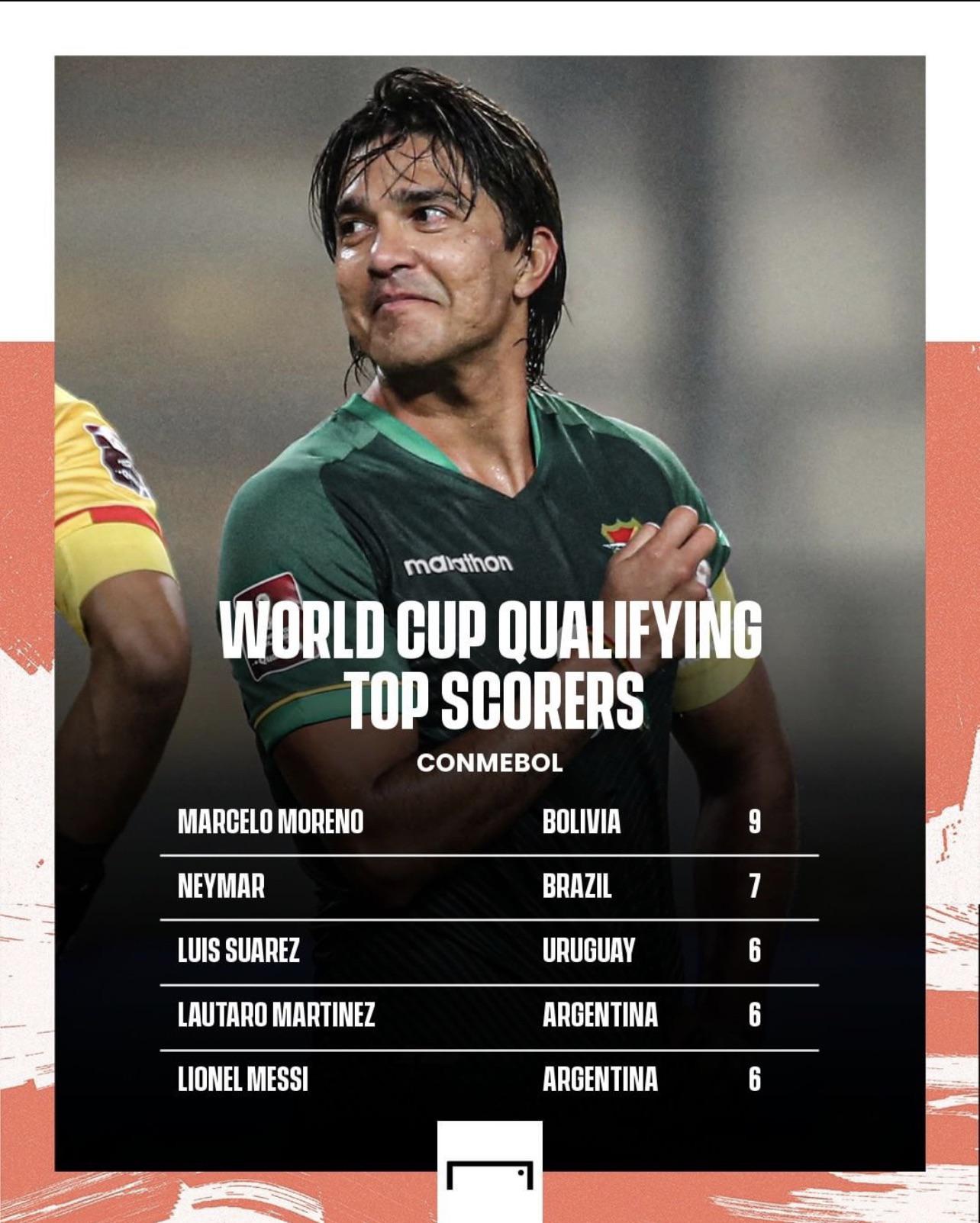 CONMEBOL World Cup Qualifying Top Scorers with 3 matches remaining r
