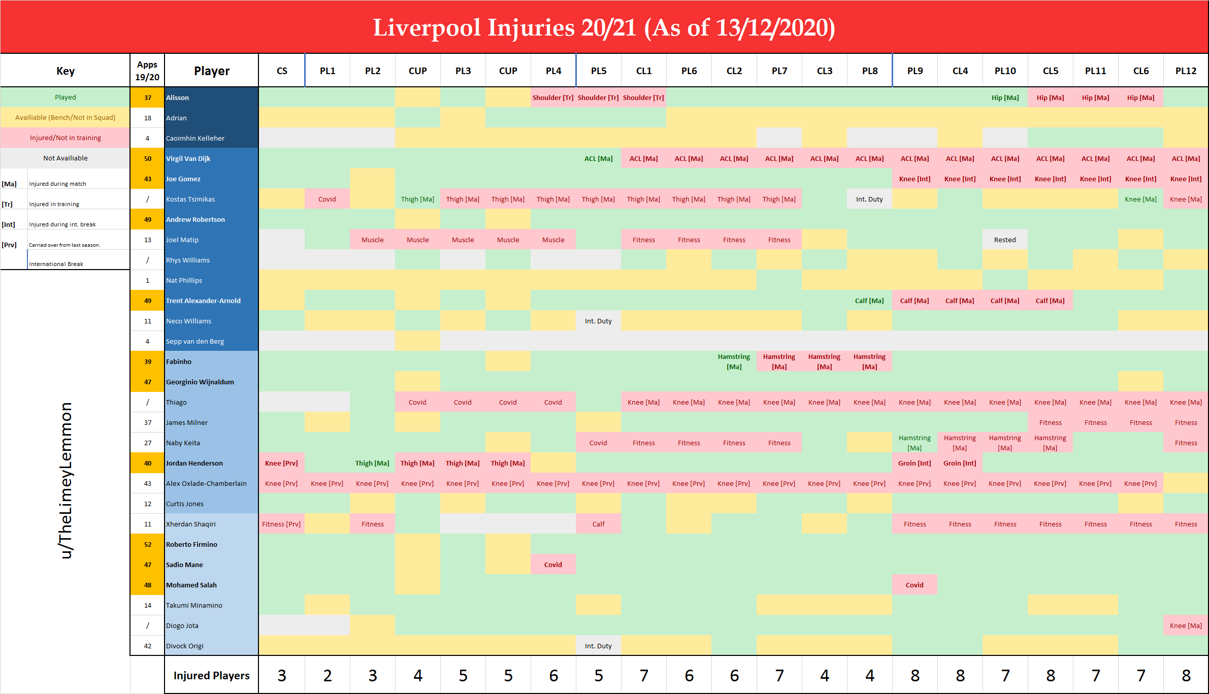 [OC] Liverpool Injuries of the 2020/21 Season (As of 13/12/20) r