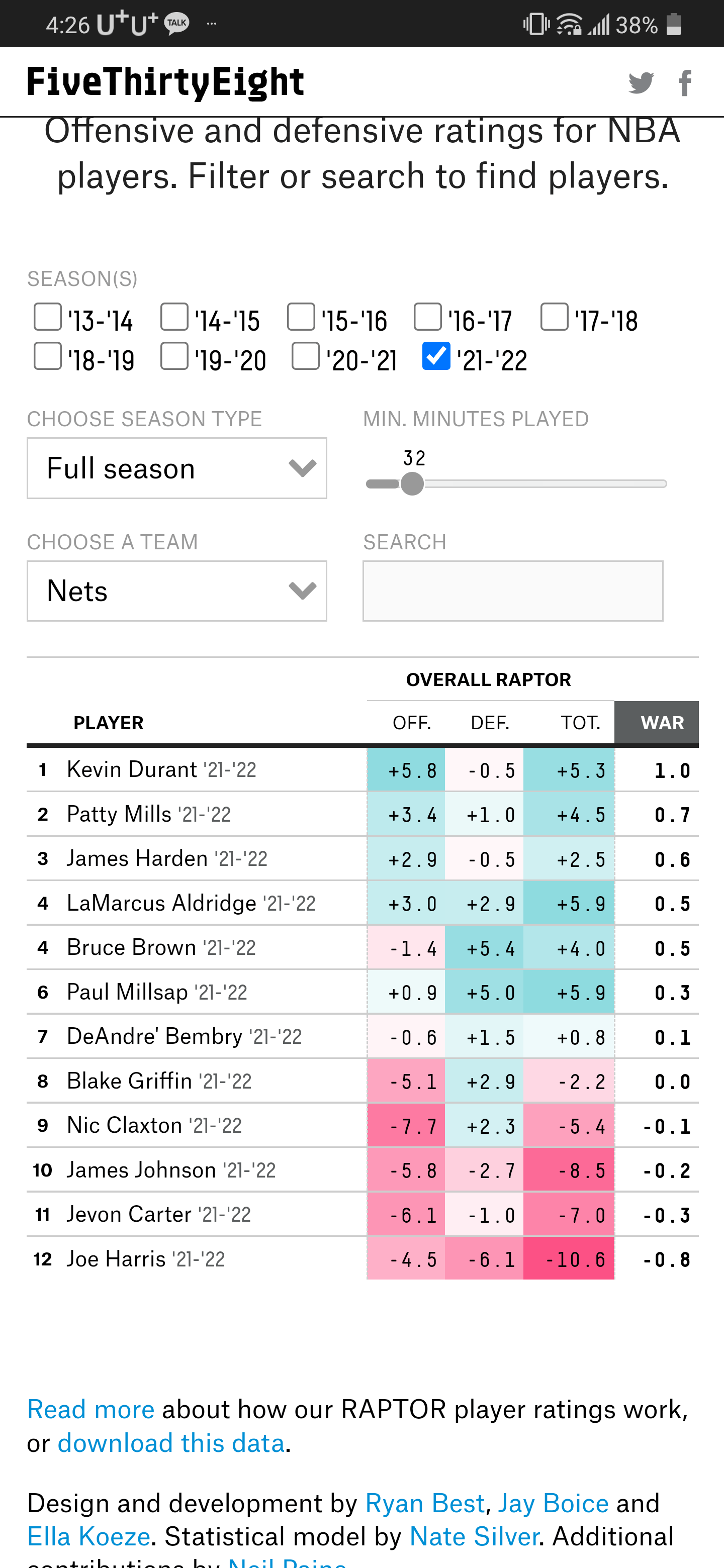 This season nets players Raptor so far
