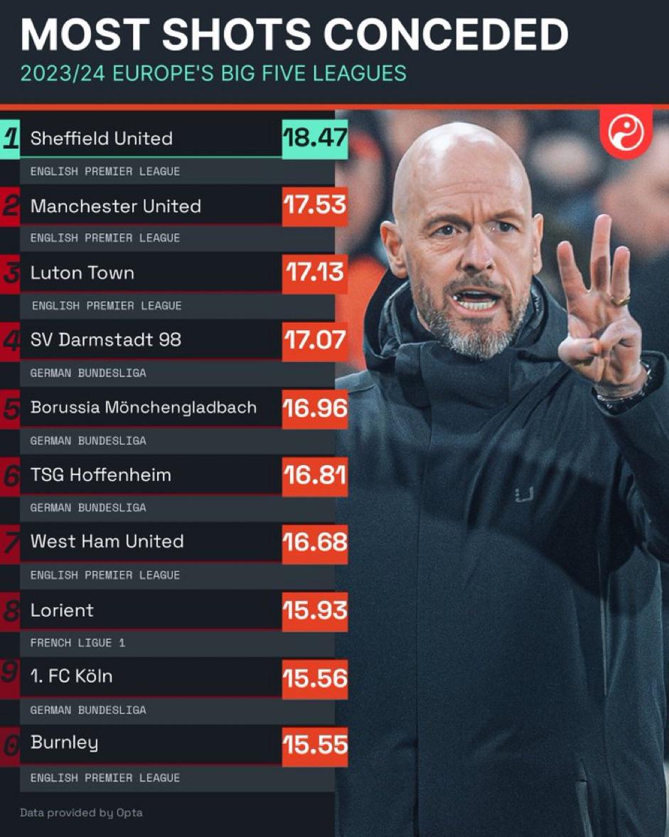 [squawka] Most shots conceded in top 5 league this season per game r