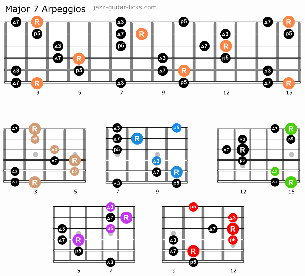 Major 7 Arpeggios CAGED Guitar Shapes r/Jazzguitarlicks