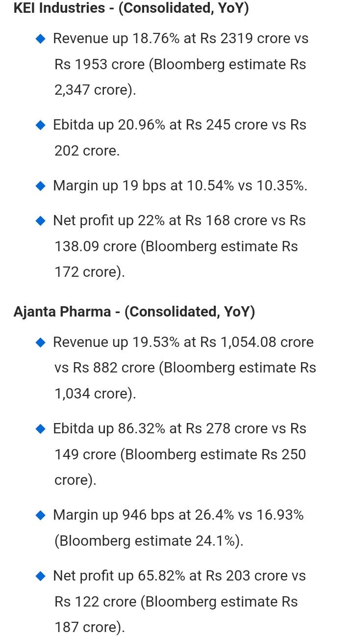 Earnings Post Market Hours KEI Industries; & Ajanta Pharma! r