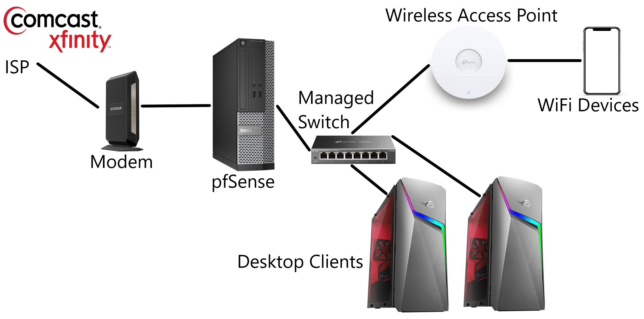 Does my pfsense setup look ok? r/PFSENSE