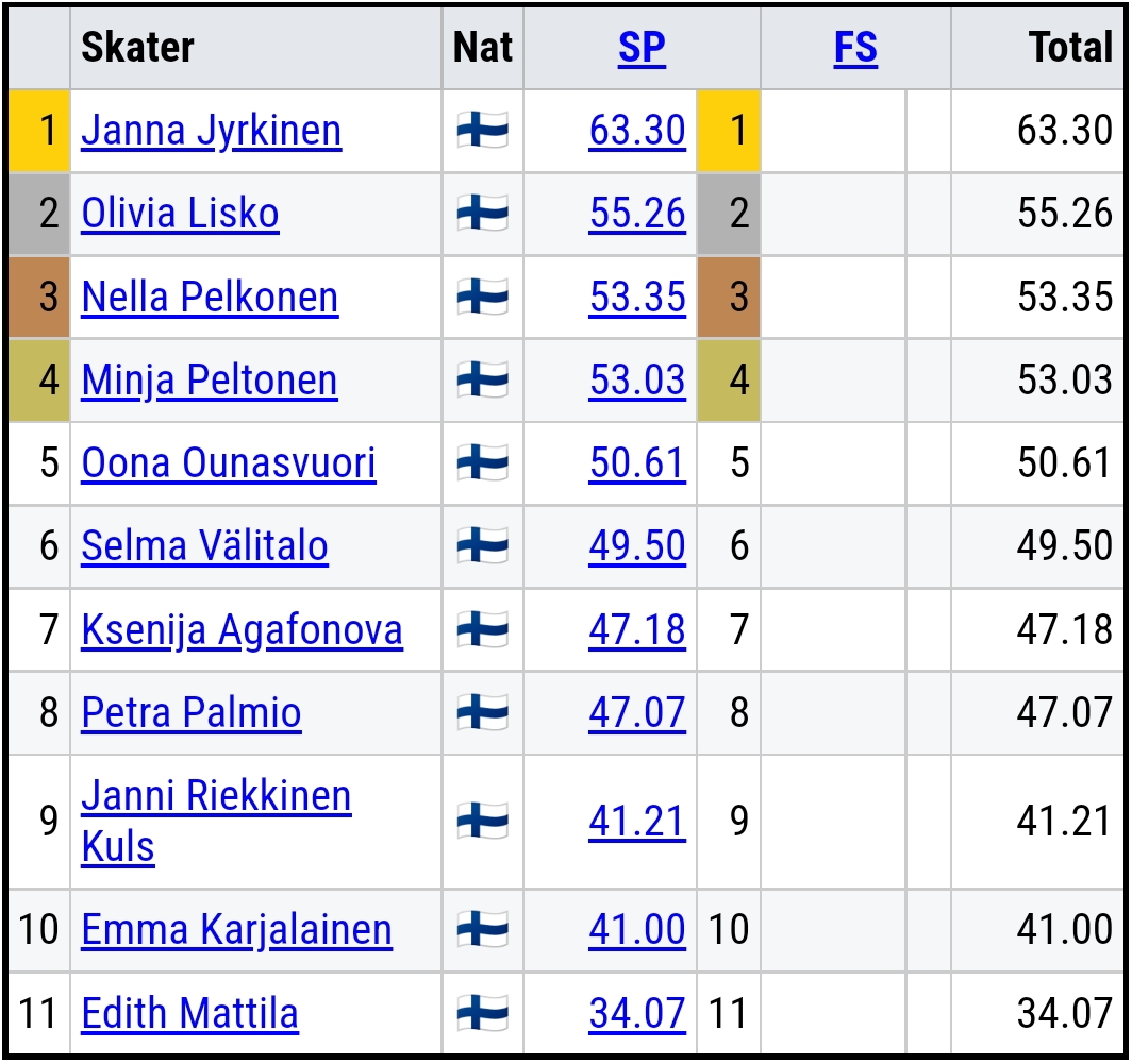 🇫🇮 Finnish National Championships Senior Women ranking after SP r