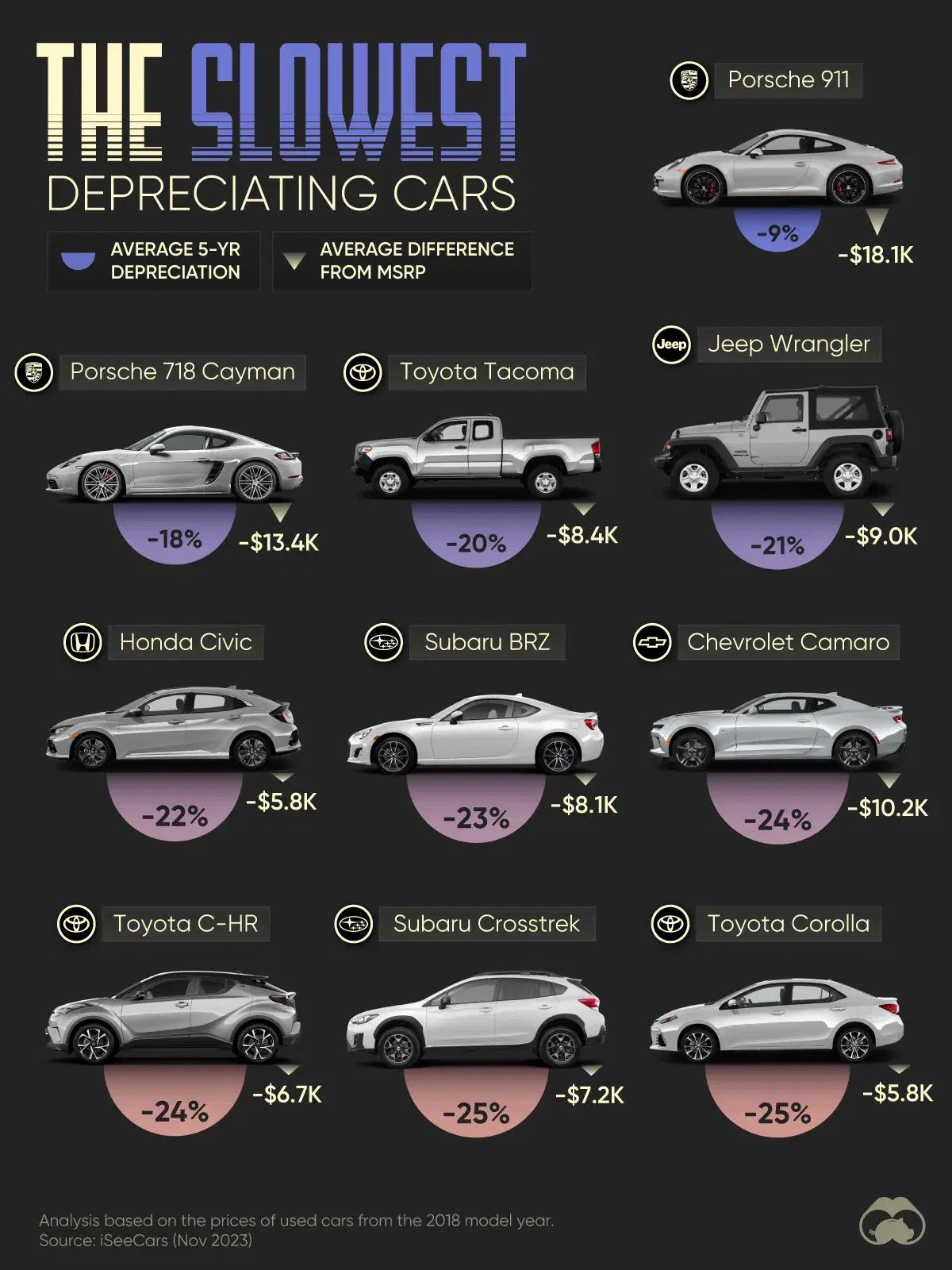 A cool guide to the slowest depreciating cars r/Porsche
