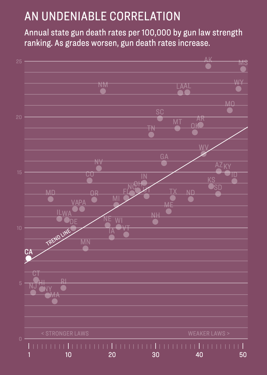 An Undeniable Correlation Annual state gun death rates per 100,000 by