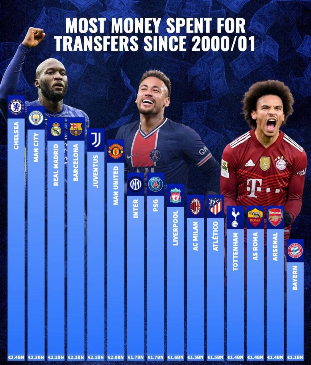 The most expensive clubs in Europe since 2000 r/football