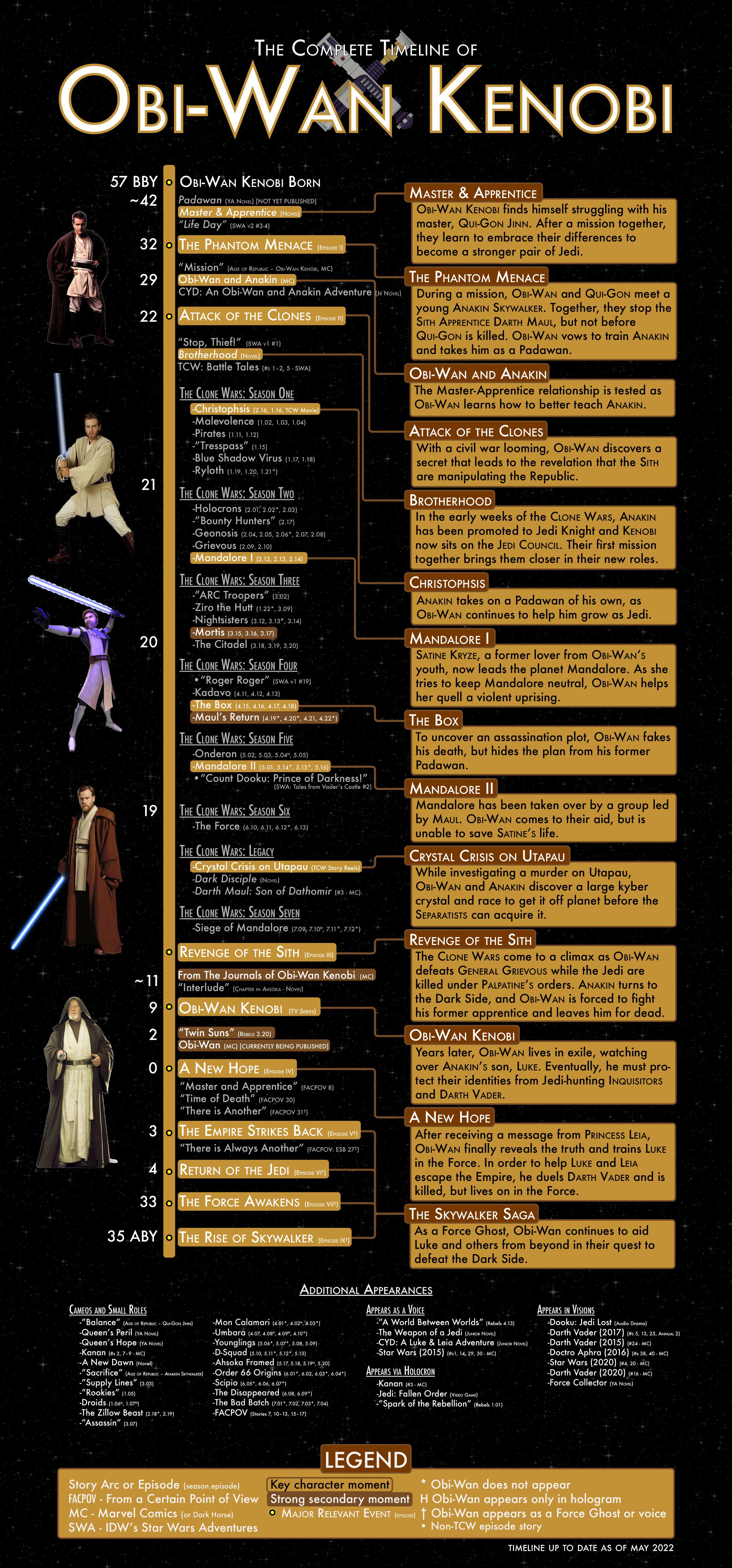The Complete ObiWan Canon Timeline starwarscanon