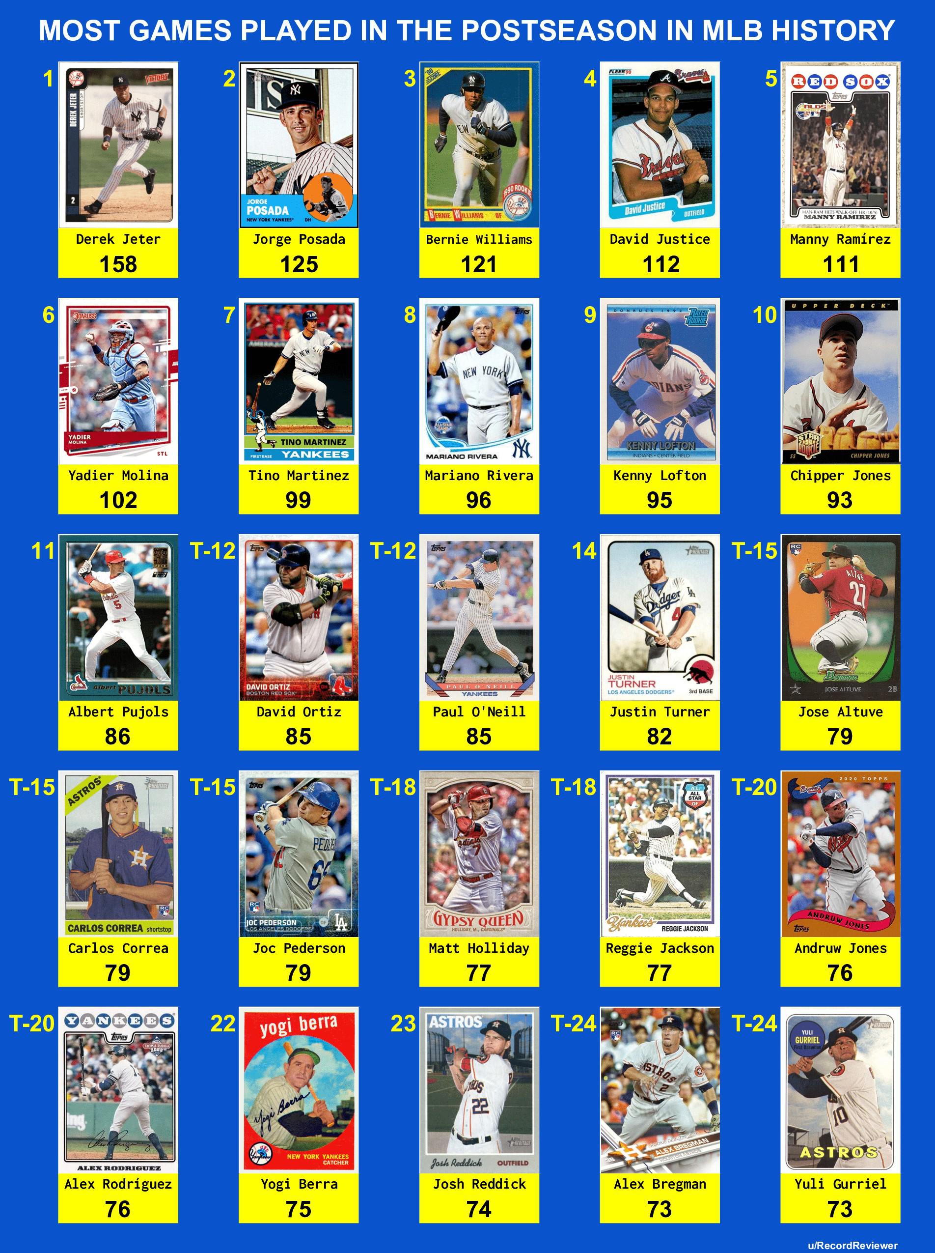 Most Games Played In The Postseason In MLB History r/baseball