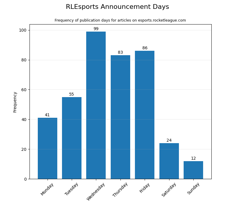 Wednesday is the most common RLEsports announcement day r/RocketLeagueEsports