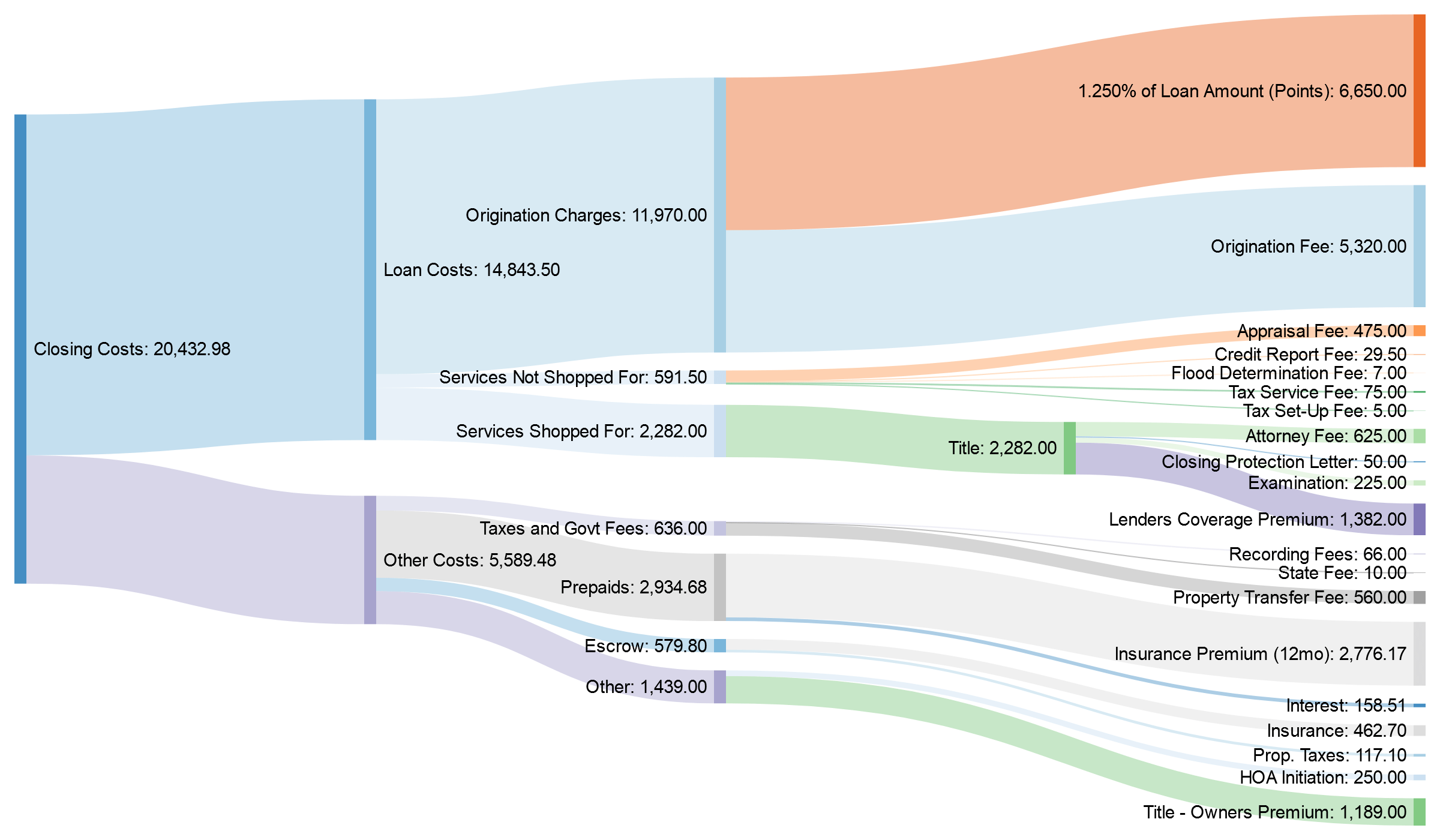 Closing Costs on a 560k Property in [OC] r/dataisbeautiful