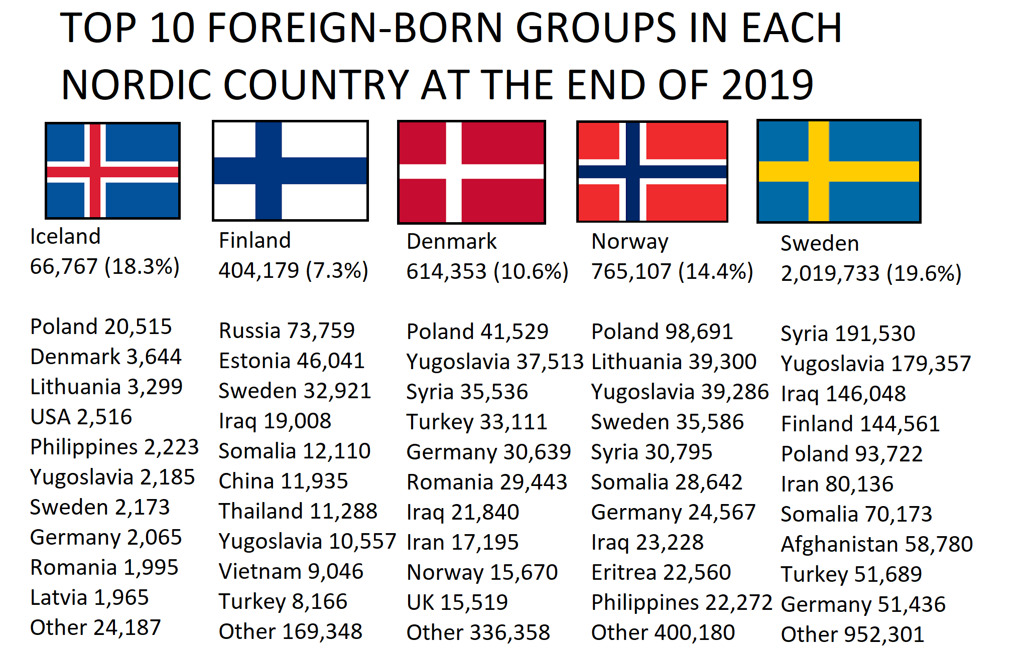 Top 10 foreignborn groups in each Nordic country. Source Statistics