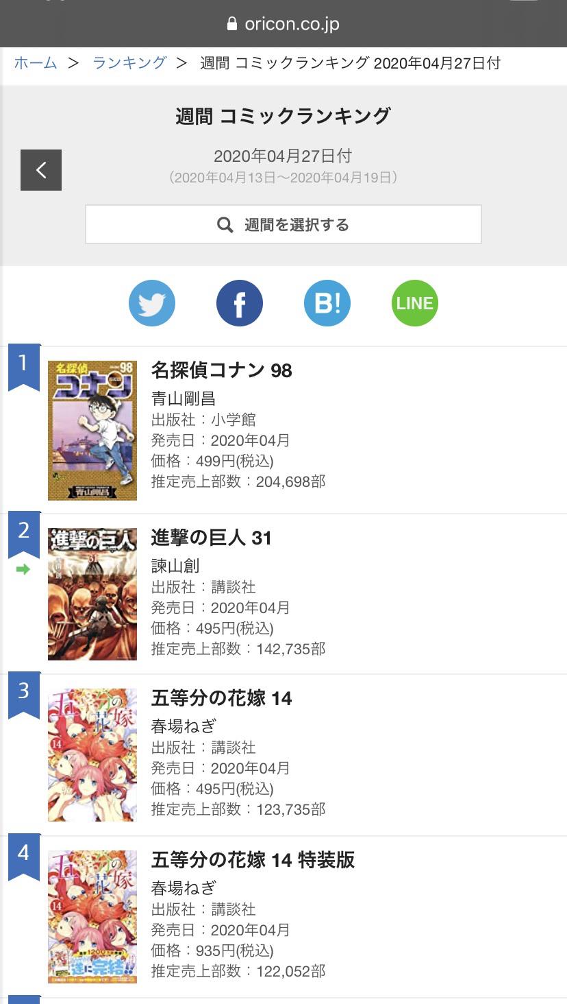 Volume 14 First Week Sales = 123,735 Special Edition = 122,052 r/5ToubunNoHanayome